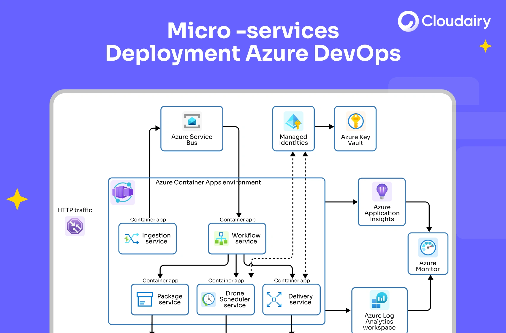 Deploy Microservices with Azure DevOps: Reference DevOps Architecture